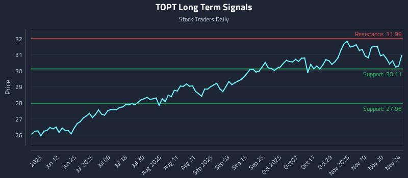 TOPT Long Term Analysis for November 25 2025