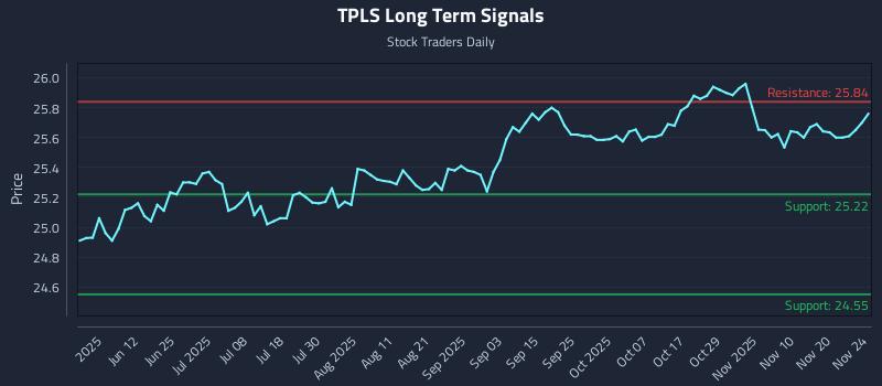 TPLS Long Term Analysis for November 25 2025 TPLS Long Term Analysis for November 25 2025