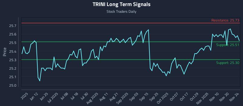 TRINI Long Term Analysis for November 25 2025
