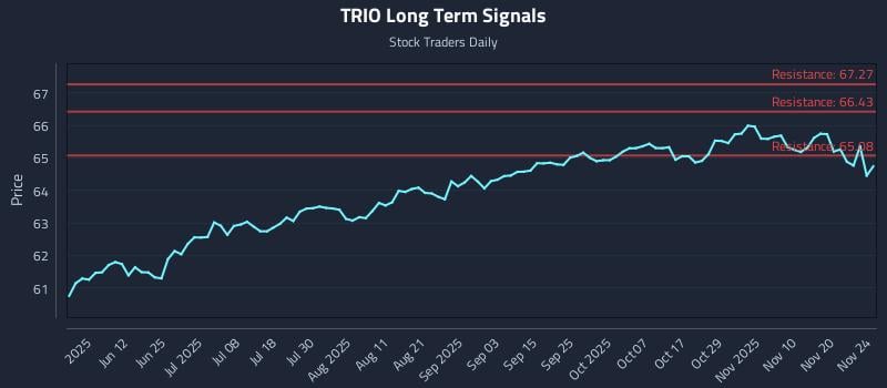 TRIO Long Term Analysis for November 25 2025