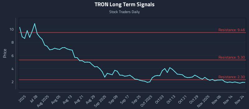 TRON Long Term Analysis for November 25 2025