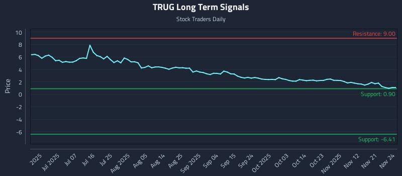 TRUG Long Term Analysis for November 25 2025