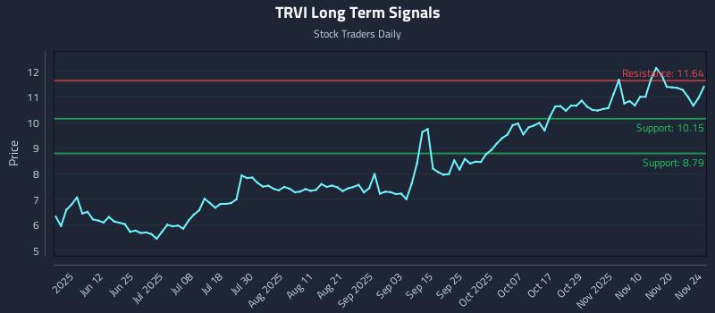 TRVI Long Term Analysis for November 25 2025