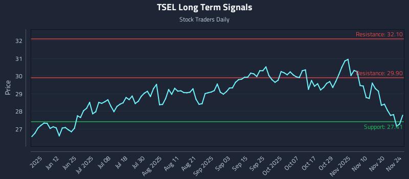 TSEL Long Term Analysis for November 25 2025 TSEL Long Term Analysis for November 25 2025