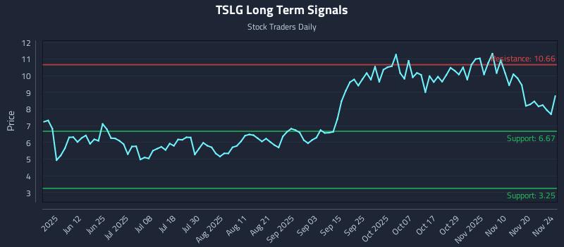 TSLG Long Term Analysis for November 25 2025 TSLG Long Term Analysis for November 25 2025
