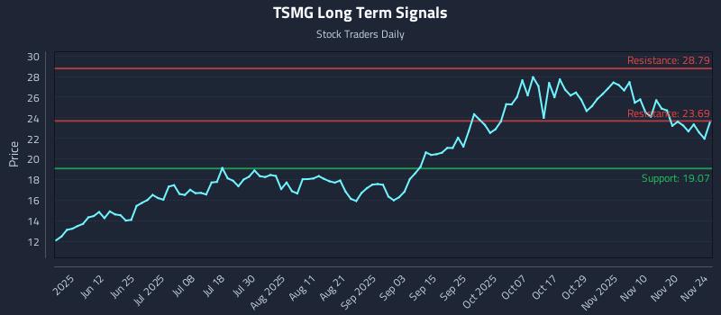 TSMG Long Term Analysis for November 25 2025
