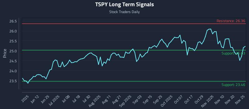 TSPY Long Term Analysis for November 25 2025