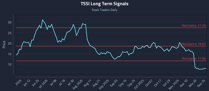 TSSI Long Term Analysis for November 25 2025