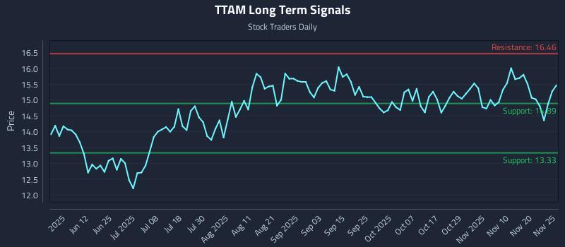 TTAM Long Term Analysis for November 25 2025 TTAM Long Term Analysis for November 25 2025