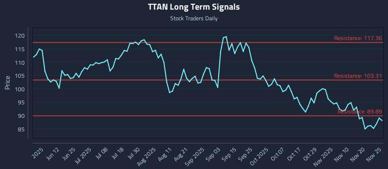 TTAN Long Term Analysis for November 25 2025 TTAN Long Term Analysis for November 25 2025