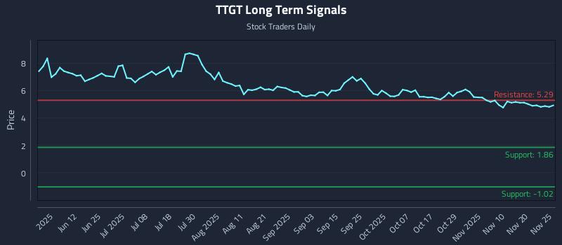 TTGT Long Term Analysis for November 25 2025