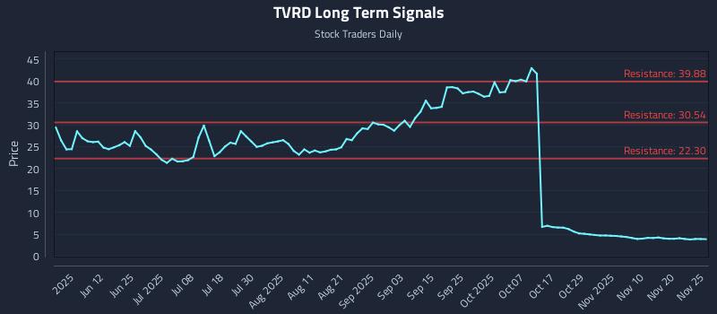 TVRD Long Term Analysis for November 25 2025 TVRD Long Term Analysis for November 25 2025