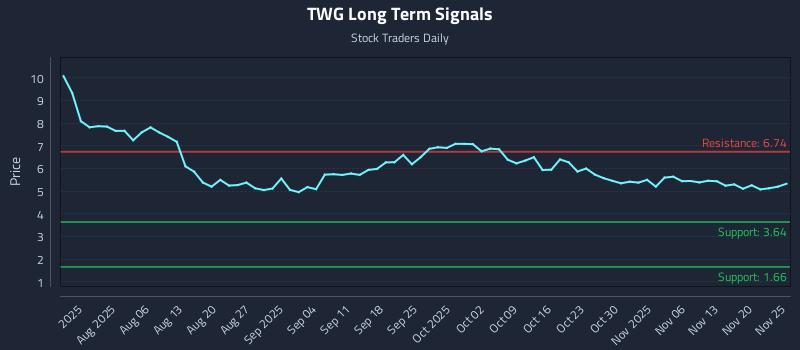 TWG Long Term Analysis for November 25 2025