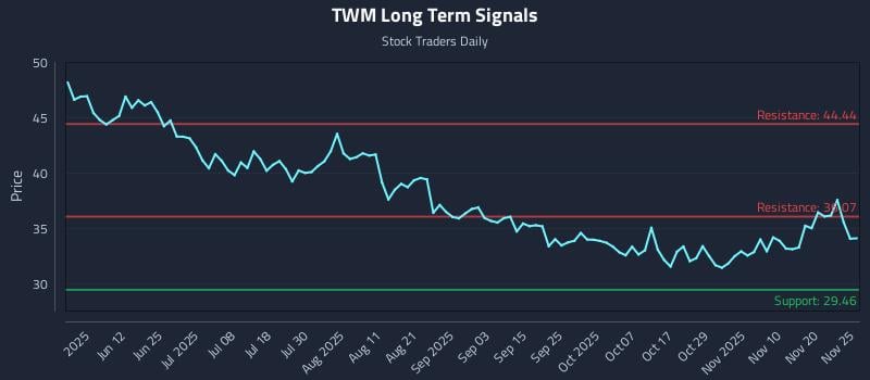 TWM Long Term Analysis for November 25 2025 TWM Long Term Analysis for November 25 2025