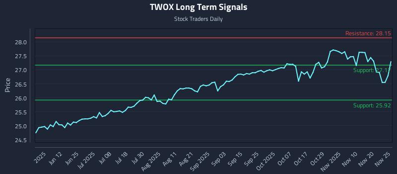 TWOX Long Term Analysis for November 25 2025 TWOX Long Term Analysis for November 25 2025