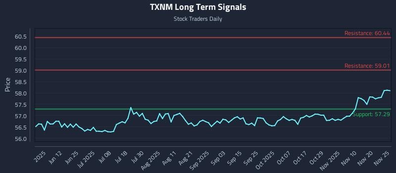 TXNM Long Term Analysis for November 25 2025