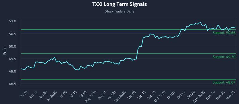 TXXI Long Term Analysis for November 25 2025 TXXI Long Term Analysis for November 25 2025