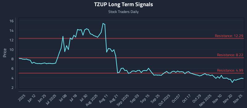 TZUP Long Term Analysis for November 25 2025 TZUP Long Term Analysis for November 25 2025