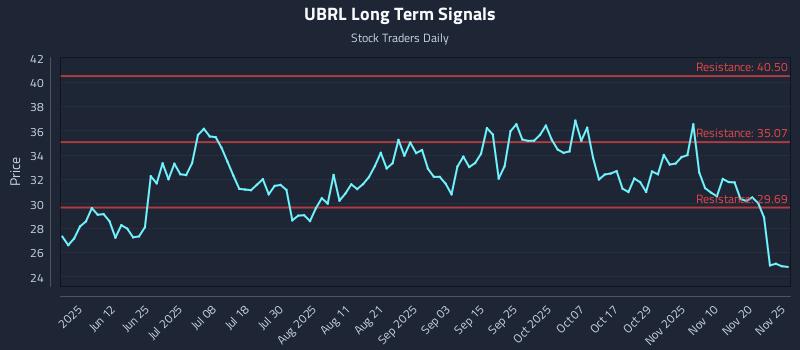 UBRL Long Term Analysis for November 25 2025 UBRL Long Term Analysis for November 25 2025