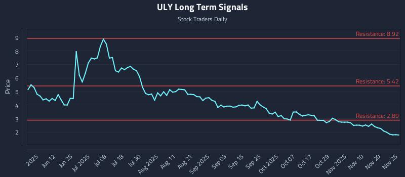 ULY Long Term Analysis for November 25 2025
