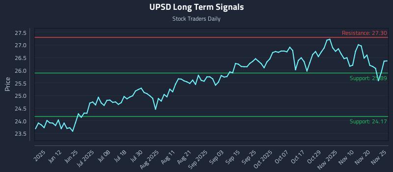 UPSD Long Term Analysis for November 25 2025 UPSD Long Term Analysis for November 25 2025