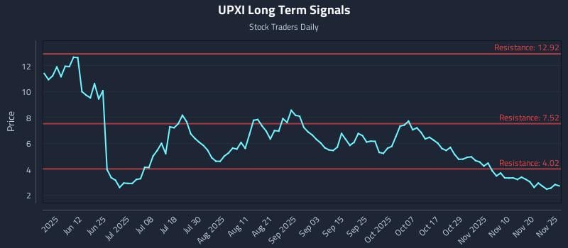 UPXI Long Term Analysis for November 25 2025