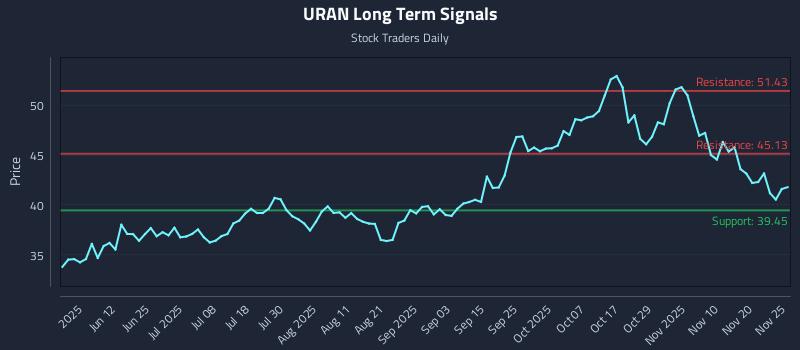 URAN Long Term Analysis for November 25 2025
