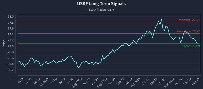 USAF Long Term Analysis for November 25 2025