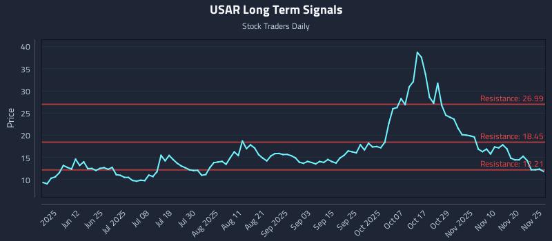 USAR Long Term Analysis for November 25 2025 USAR Long Term Analysis for November 25 2025