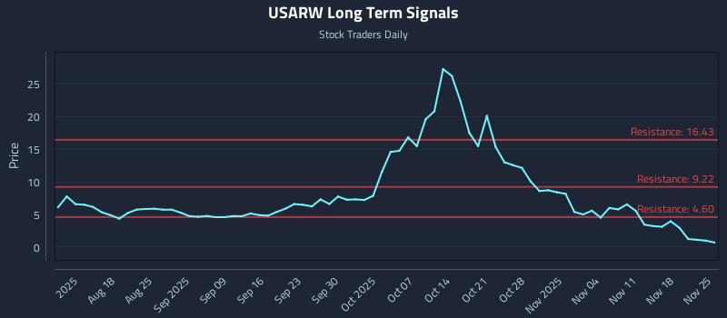 USARW Long Term Analysis for November 25 2025 USARW Long Term Analysis for November 25 2025