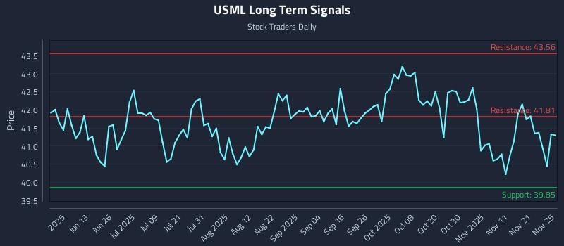 USML Long Term Analysis for November 25 2025 USML Long Term Analysis for November 25 2025