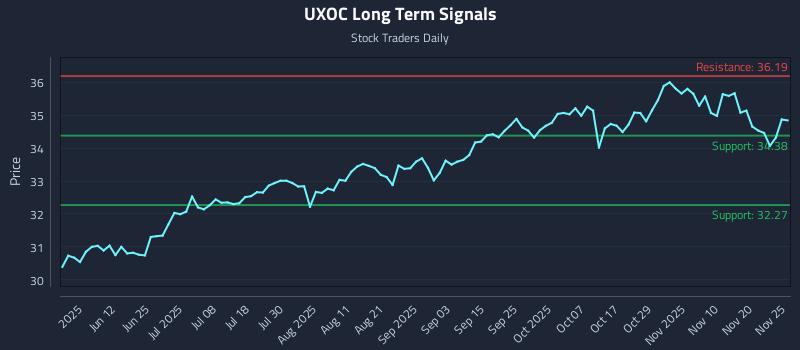 UXOC Long Term Analysis for November 25 2025