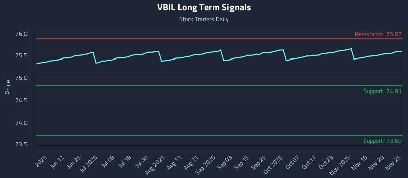 VBIL Long Term Analysis for November 25 2025