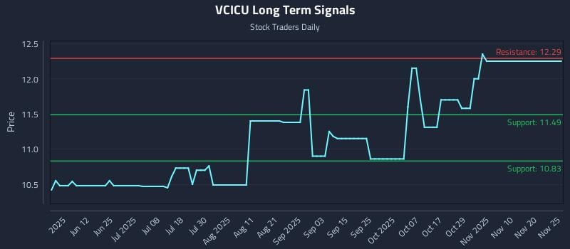 VCICU Long Term Analysis for November 25 2025
