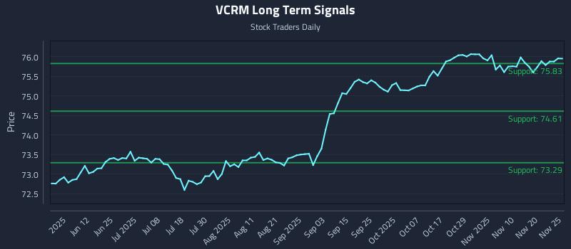 VCRM Long Term Analysis for November 25 2025