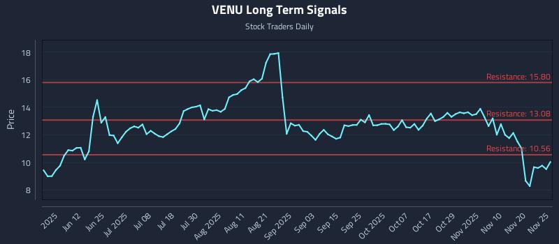 VENU Long Term Analysis for November 25 2025 VENU Long Term Analysis for November 25 2025