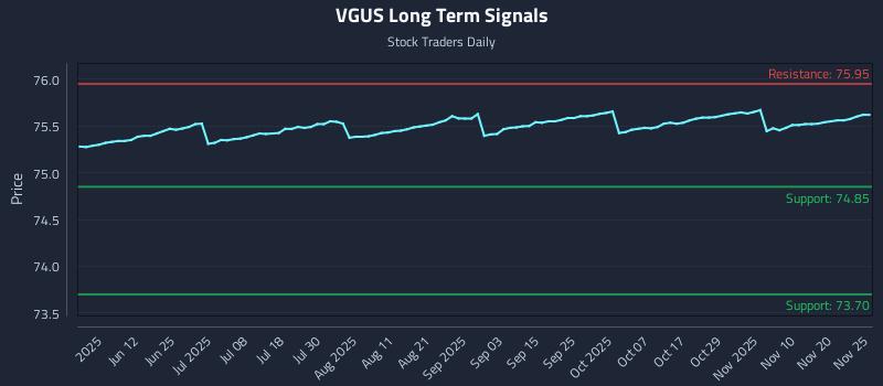 VGUS Long Term Analysis for November 25 2025 VGUS Long Term Analysis for November 25 2025