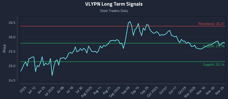 VLYPN Long Term Analysis for November 25 2025
