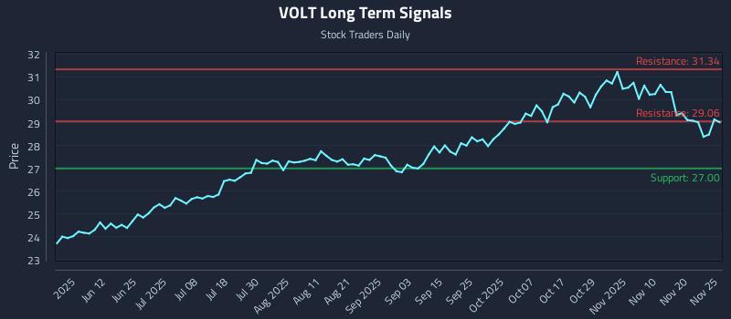 VOLT Long Term Analysis for November 25 2025 VOLT Long Term Analysis for November 25 2025