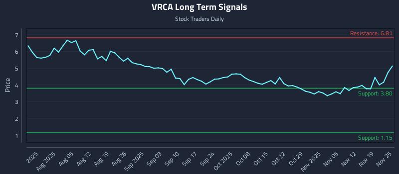 VRCA Long Term Analysis for November 25 2025 VRCA Long Term Analysis for November 25 2025