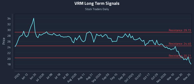 VRM Long Term Analysis for November 25 2025 VRM Long Term Analysis for November 25 2025
