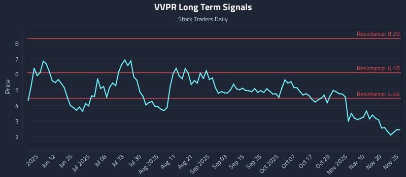 VVPR Long Term Analysis for November 25 2025