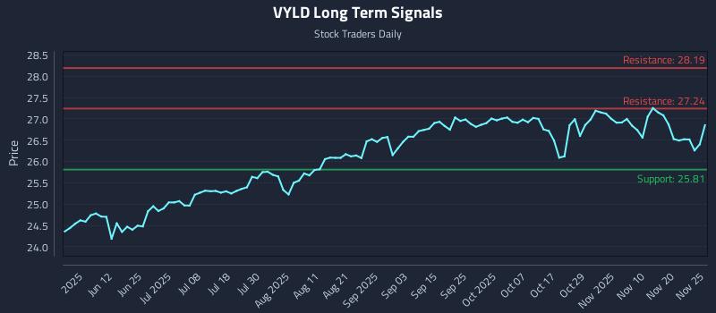 VYLD Long Term Analysis for November 25 2025