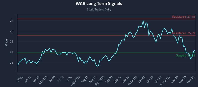WAR Long Term Analysis for November 25 2025 WAR Long Term Analysis for November 25 2025