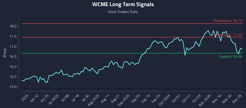 WCME Long Term Analysis for November 25 2025