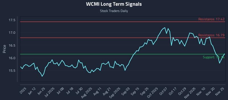 WCMI Long Term Analysis for November 25 2025 WCMI Long Term Analysis for November 25 2025