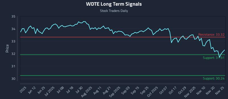 WDTE Long Term Analysis for November 25 2025 WDTE Long Term Analysis for November 25 2025