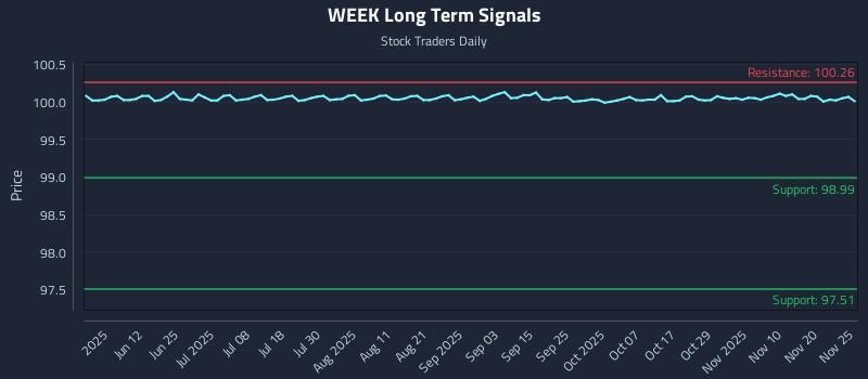 WEEK Long Term Analysis for November 25 2025
