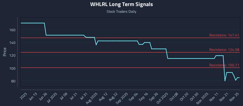 WHLRL Long Term Analysis for November 25 2025 WHLRL Long Term Analysis for November 25 2025