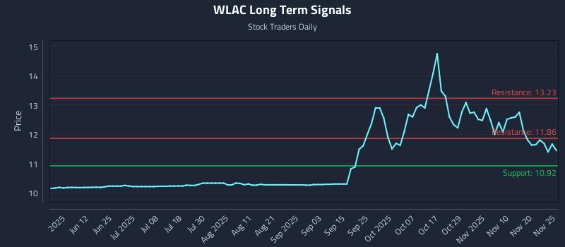 WLAC Long Term Analysis for November 25 2025